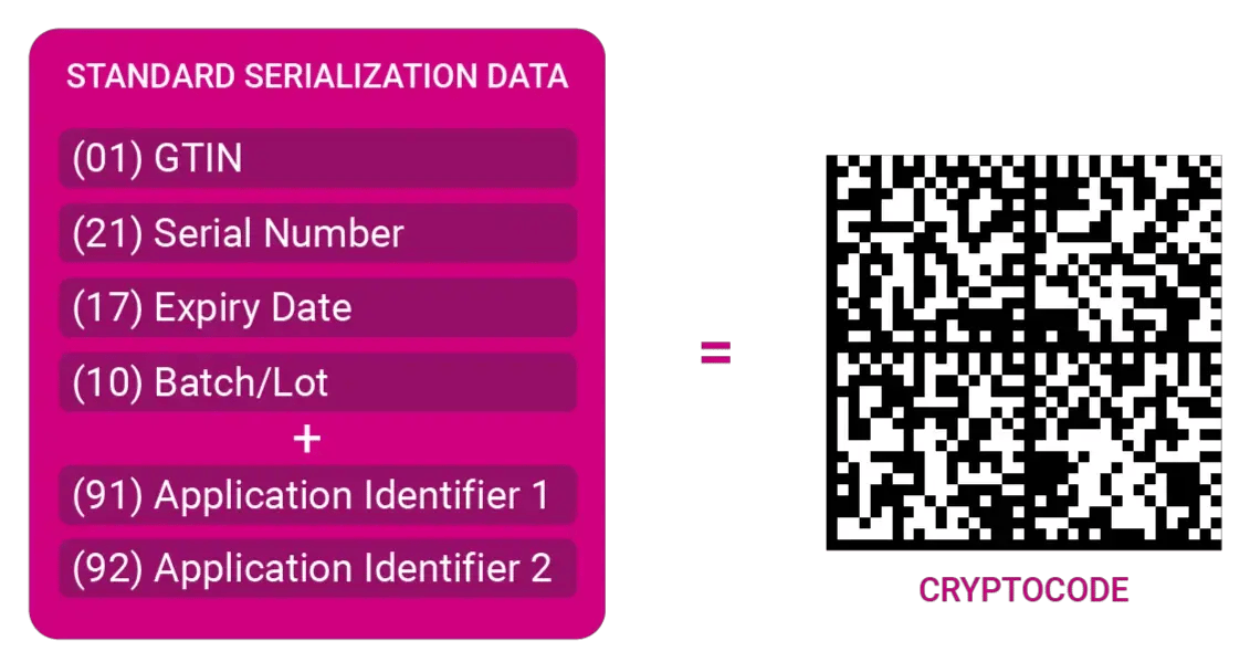 How a cryptocode is built