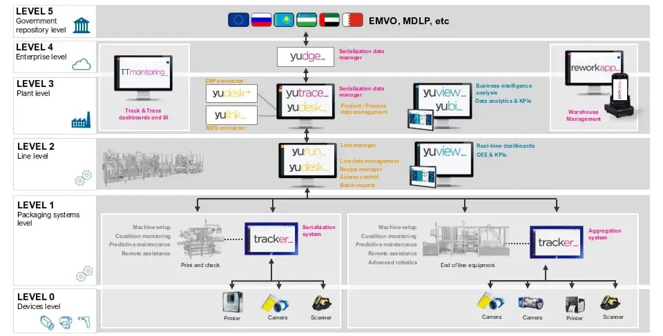 serialization levels