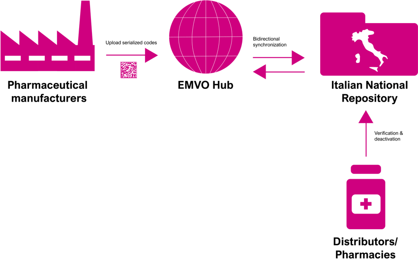 emvo scheme